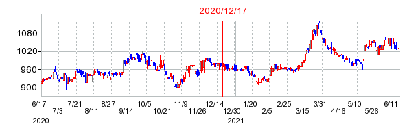 2020年12月17日 16:41前後のの株価チャート